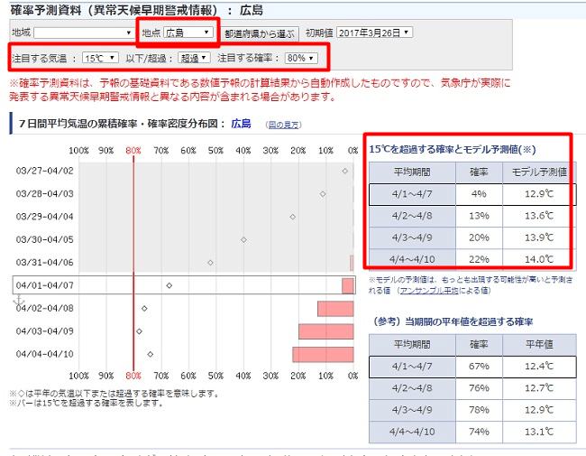 ７日間平均気温の累積確率・確率密度分布図1週間の間にある気温を超える確率
