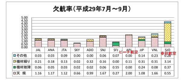 LCCの欠航率