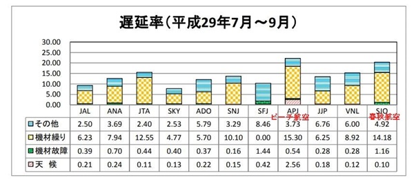 LCCの遅延率